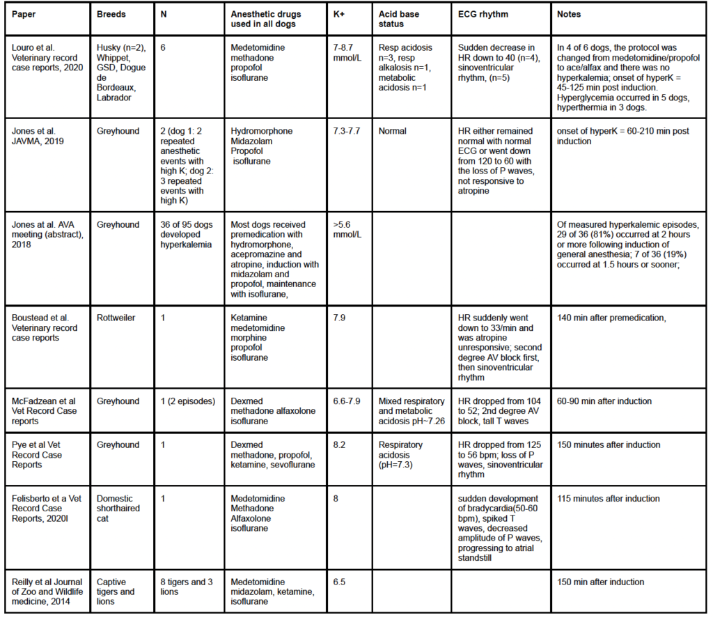 Hyperkalemia associated with general anesthesia